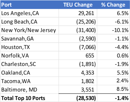 global trade import