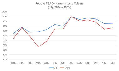 global trade import