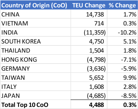 global trade import