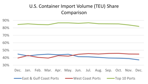 global trade import